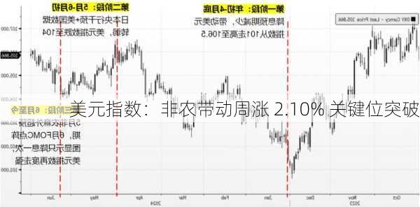 美元指数：非农带动周涨 2.10% 关键位突破