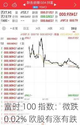 富时 100 指数：微跌 0.02% 欧股有涨有跌