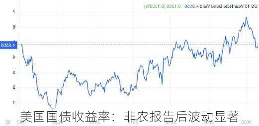 美国国债收益率：非农报告后波动显著
