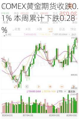 COMEX黄金期货收跌0.1% 本周累计下跌0.28%