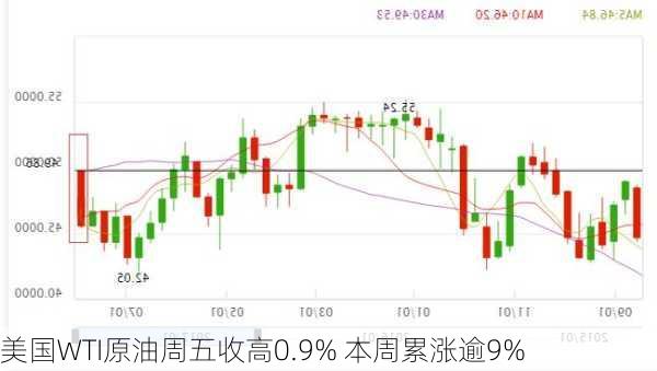 美国WTI原油周五收高0.9% 本周累涨逾9%
