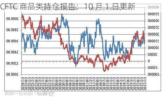 CFTC 商品类持仓报告：10 月 1 日更新