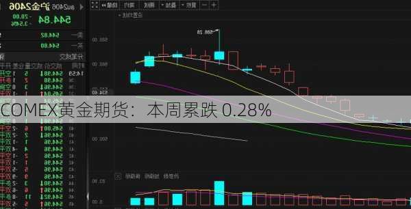 COMEX黄金期货：本周累跌 0.28%