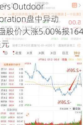 Deckers Outdoor Corporation盘中异动 下午盘股价大涨5.00%报164.64美元