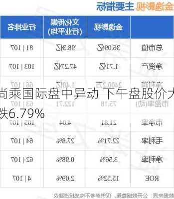 尚乘国际盘中异动 下午盘股价大跌6.79%