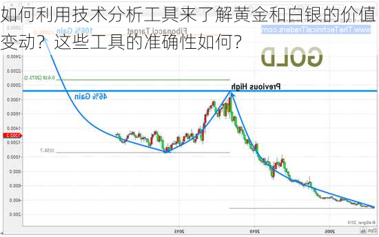 如何利用技术分析工具来了解黄金和白银的价值变动？这些工具的准确性如何？