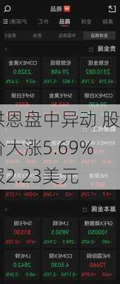 洪恩盘中异动 股价大涨5.69%报2.23美元