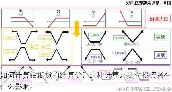 如何计算铝期货的结算价？这种计算方法对投资者有什么影响？