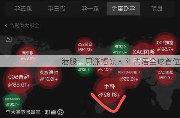 港股：周涨幅惊人 年内居全球首位