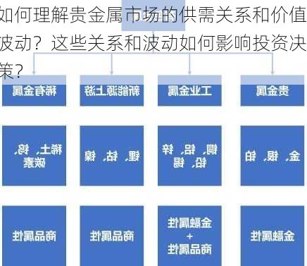 如何理解贵金属市场的供需关系和价值波动？这些关系和波动如何影响投资决策？