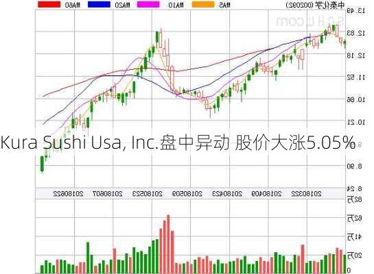 Kura Sushi Usa, Inc.盘中异动 股价大涨5.05%