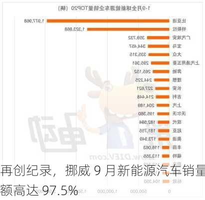 再创纪录，挪威 9 月新能源汽车销量份额高达 97.5%