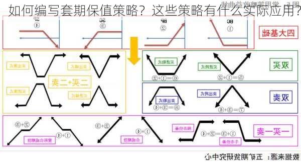 如何编写套期保值策略？这些策略有什么实际应用？