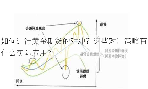 如何进行黄金期货的对冲？这些对冲策略有什么实际应用？