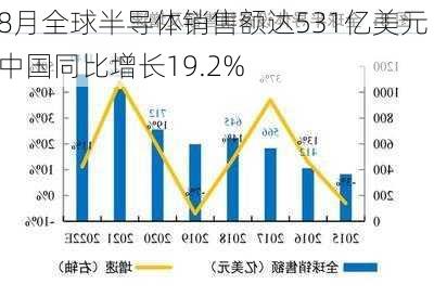 8月全球半导体销售额达531亿美元 中国同比增长19.2%