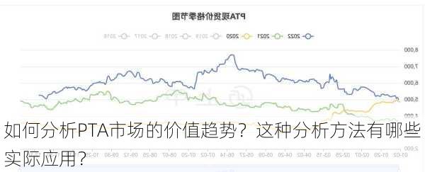 如何分析PTA市场的价值趋势？这种分析方法有哪些实际应用？