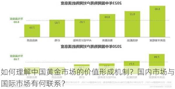 如何理解中国黄金市场的价值形成机制？国内市场与国际市场有何联系？