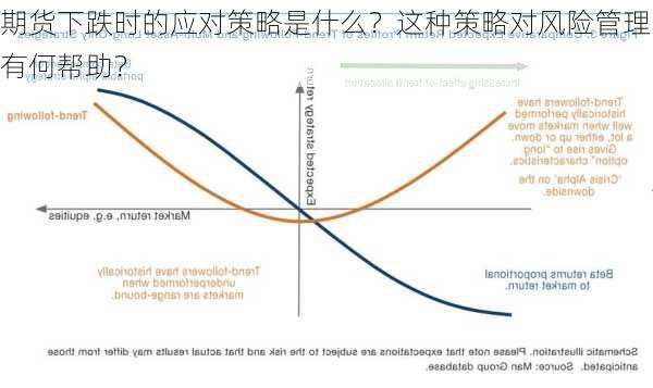 期货下跌时的应对策略是什么？这种策略对风险管理有何帮助？