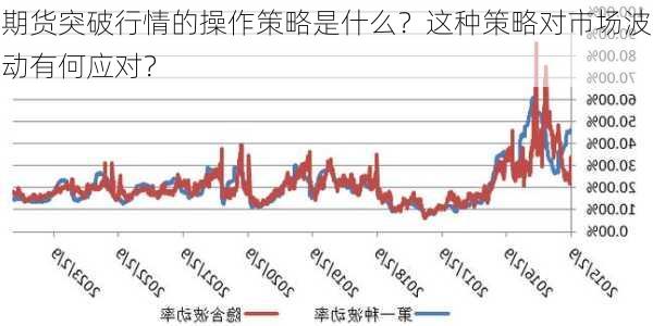 期货突破行情的操作策略是什么？这种策略对市场波动有何应对？