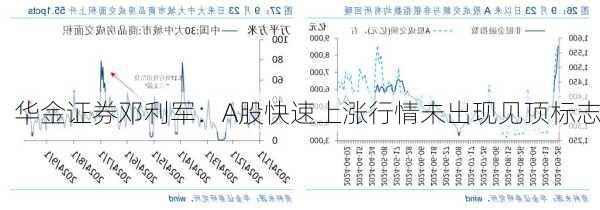 华金证券邓利军：A股快速上涨行情未出现见顶标志