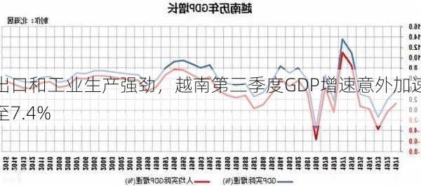 出口和工业生产强劲，越南第三季度GDP增速意外加速至7.4%