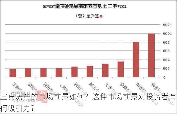 宜宾房产的市场前景如何？这种市场前景对投资者有何吸引力？