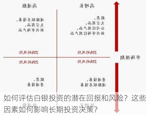 如何评估白银投资的潜在回报和风险？这些因素如何影响长期投资决策？