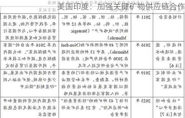 美国印度：加强关键矿物供应链合作