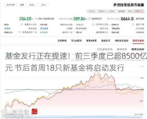 基金发行正在提速！前三季度已超8500亿元 节后首周18只新基金将启动发行