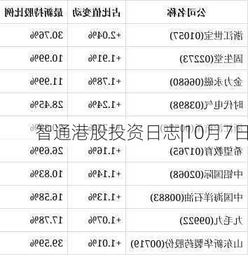 智通港股投资日志|10月7日