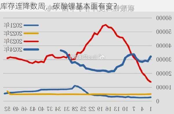 库存连降数周，碳酸锂基本面有变？