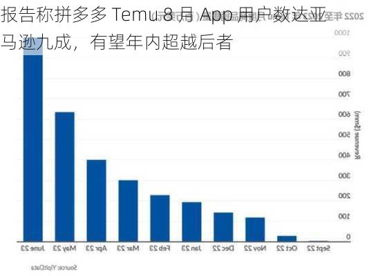 报告称拼多多 Temu 8 月 App 用户数达亚马逊九成，有望年内超越后者