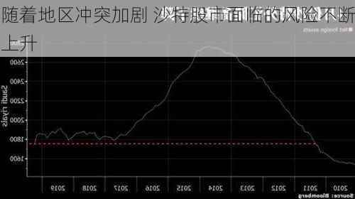 随着地区冲突加剧 沙特股市面临的风险不断上升