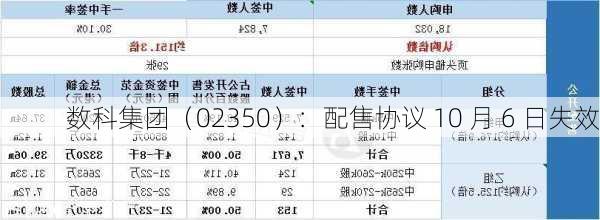 数科集团（02350）：配售协议 10 月 6 日失效