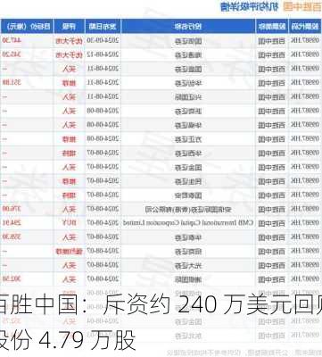 百胜中国：斥资约 240 万美元回购股份 4.79 万股