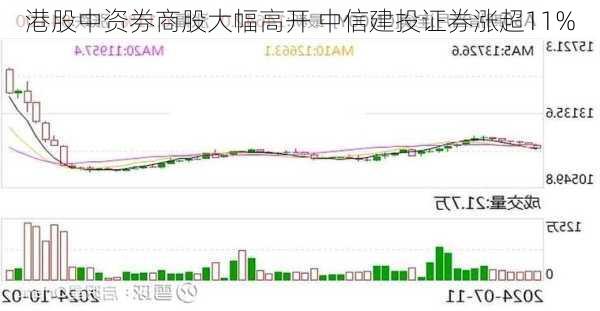 港股中资券商股大幅高开 中信建投证券涨超11%