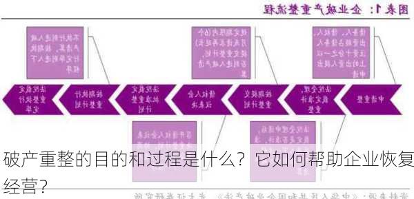 破产重整的目的和过程是什么？它如何帮助企业恢复经营？