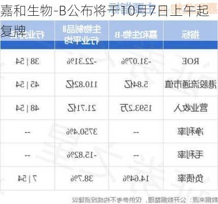 嘉和生物-B公布将于10月7日上午起复牌