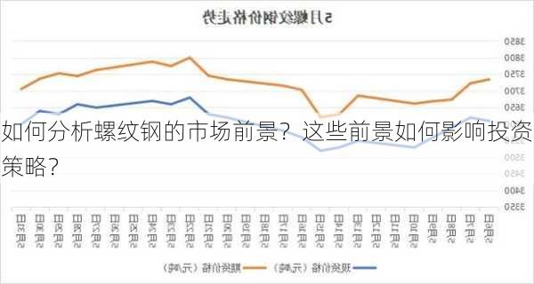 如何分析螺纹钢的市场前景？这些前景如何影响投资策略？