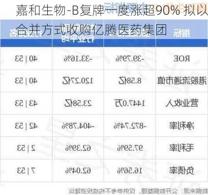 嘉和生物-B复牌一度涨超90% 拟以合并方式收购亿腾医药集团