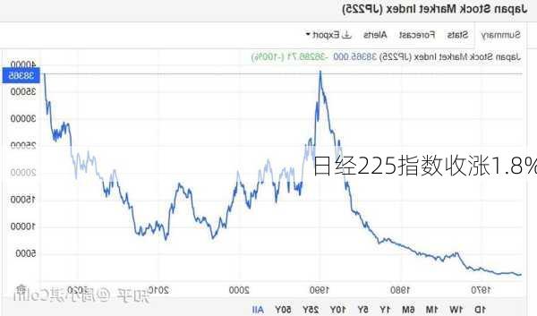 日经225指数收涨1.8%