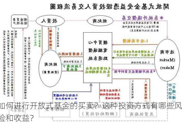 如何进行开放式基金的买卖？这种投资方式有哪些风险和收益？