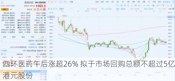 四环医药午后涨超26% 拟于市场回购总额不超过5亿港元股份