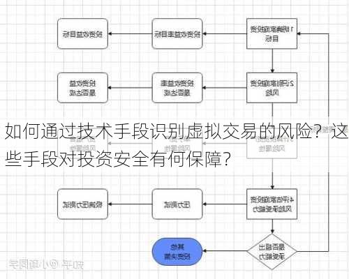 如何通过技术手段识别虚拟交易的风险？这些手段对投资安全有何保障？