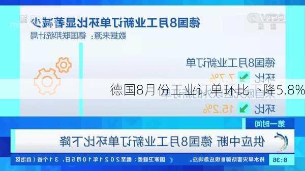 德国8月份工业订单环比下降5.8%