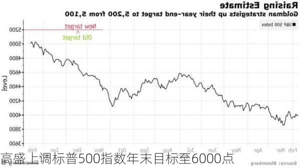 高盛上调标普500指数年末目标至6000点