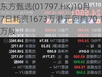 东方甄选(01797.HK)10月7日耗资1673万港元回购70.1万股