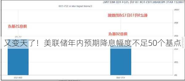 又变天了！美联储年内预期降息幅度不足50个基点