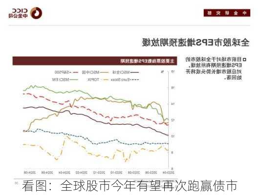 看图：全球股市今年有望再次跑赢债市