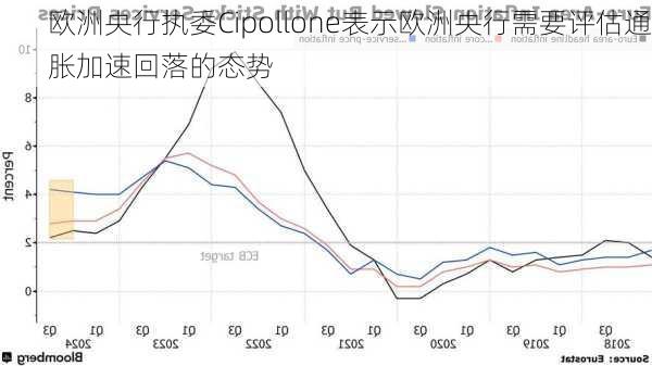 欧洲央行执委Cipollone表示欧洲央行需要评估通胀加速回落的态势